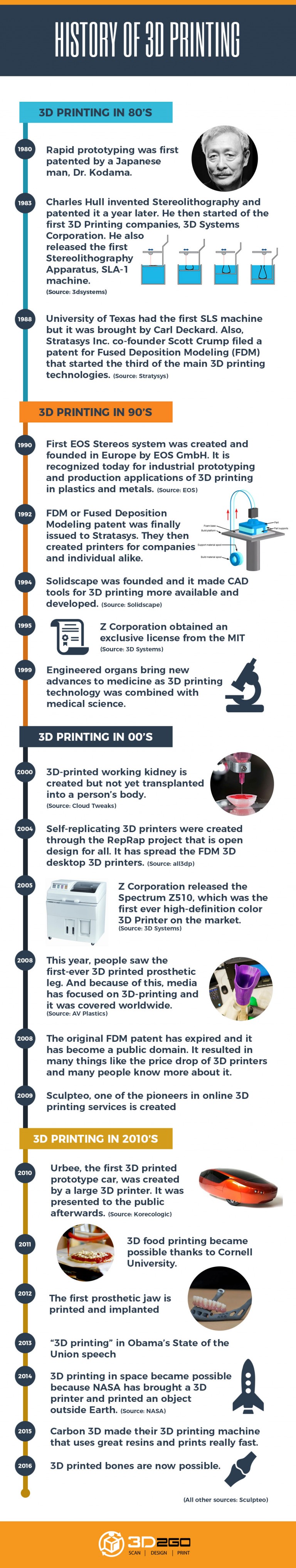 Facts About 3D Printing You Might Not Know - 3D2GO Philippines | 3D ...