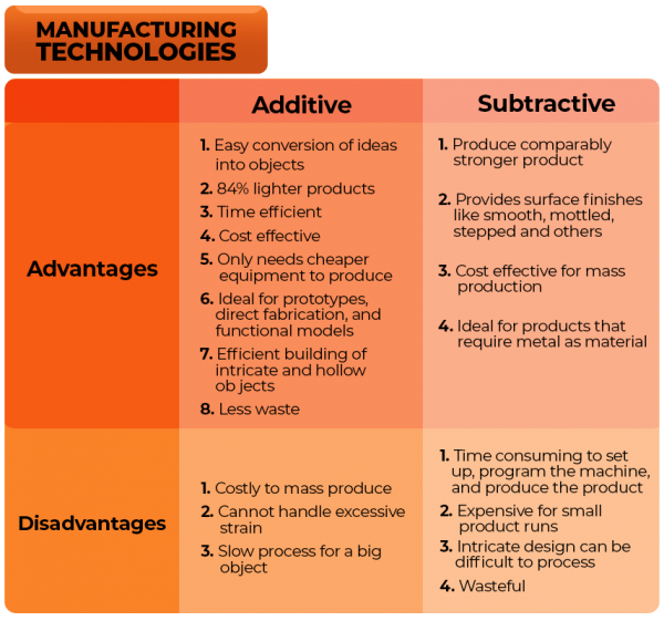3D Printing Subtractive Manufacturing Nonexistent Process? 3D2GO