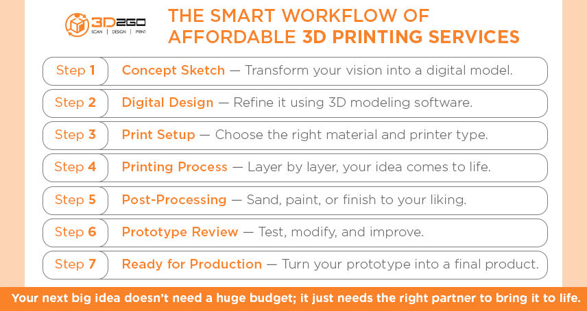 Why Affordable 3D Printing Services Are the Key to Prototyping on a Budget 5 INFO Why Affordable 3D Printing Services Are the Key to Prototyping on a Budget